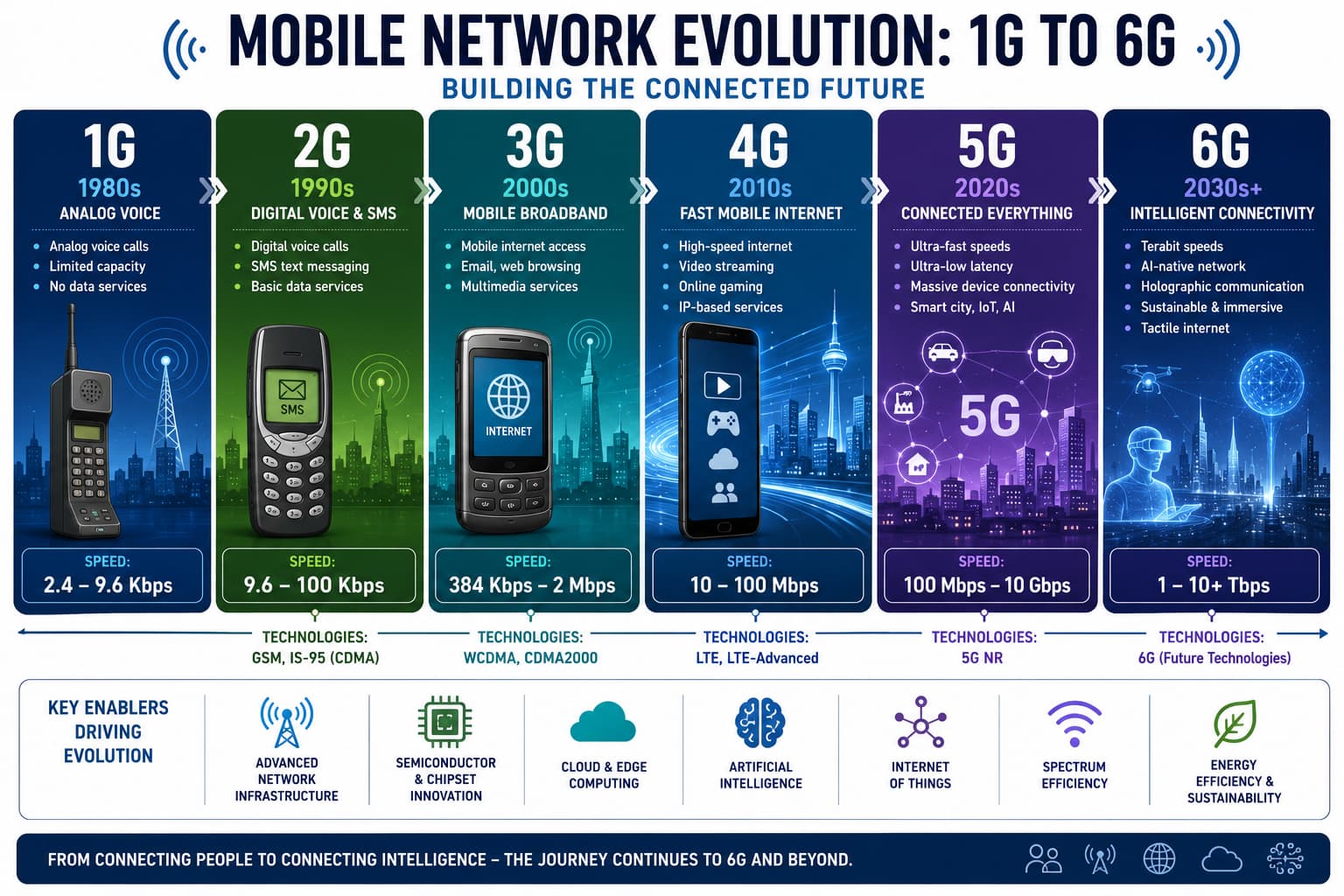 Mobile network generations from 1G analog voice to 6G research