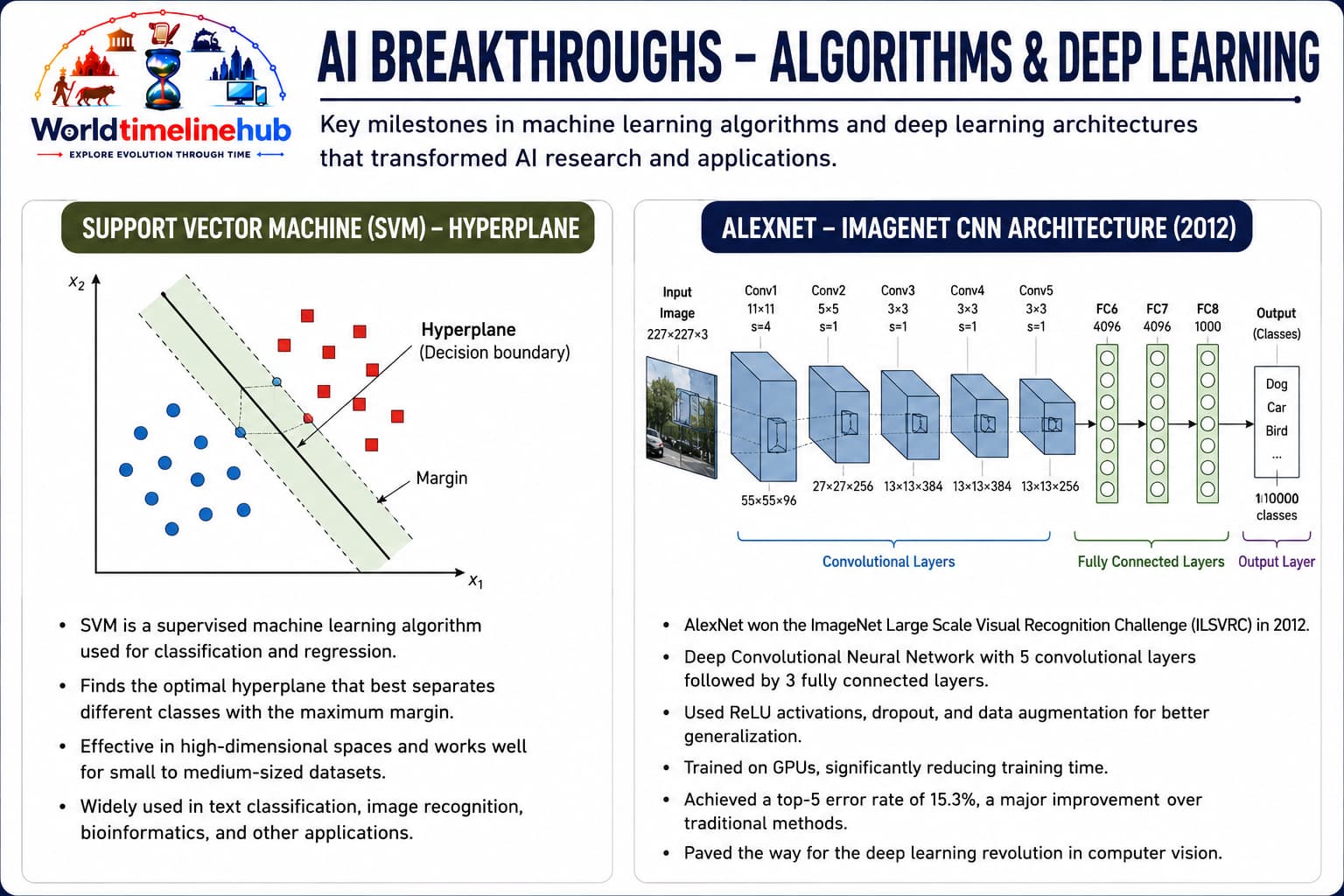 Deep learning algorithms — neural networks, CNNs, and GPU-accelerated training