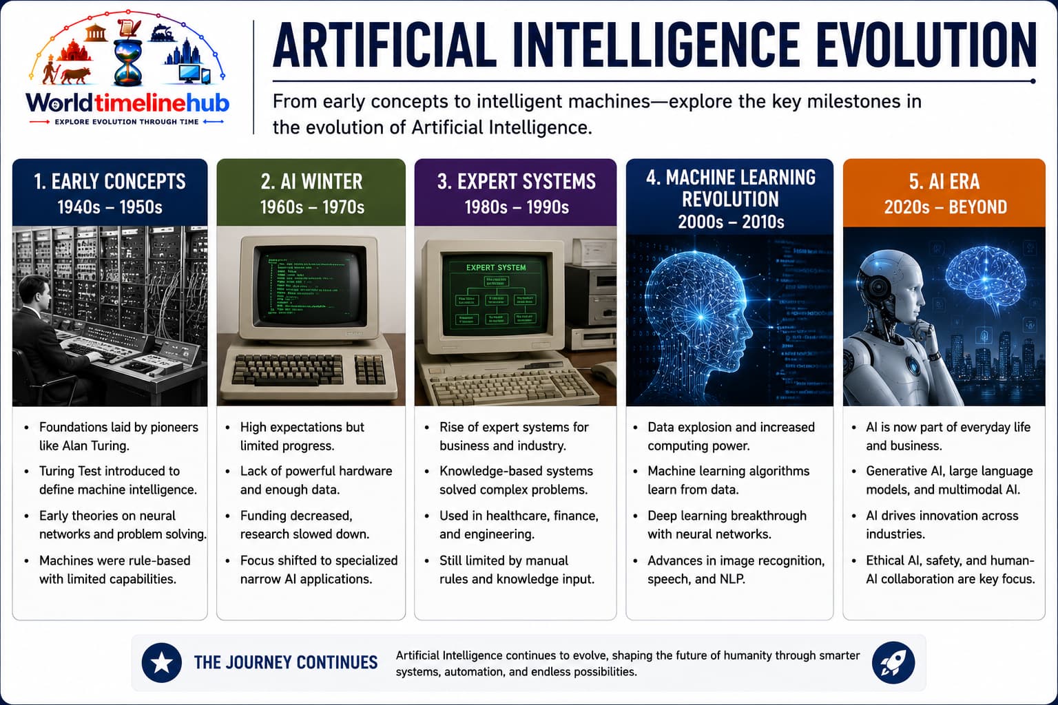 Timeline of artificial intelligence evolution from early theory to modern systems