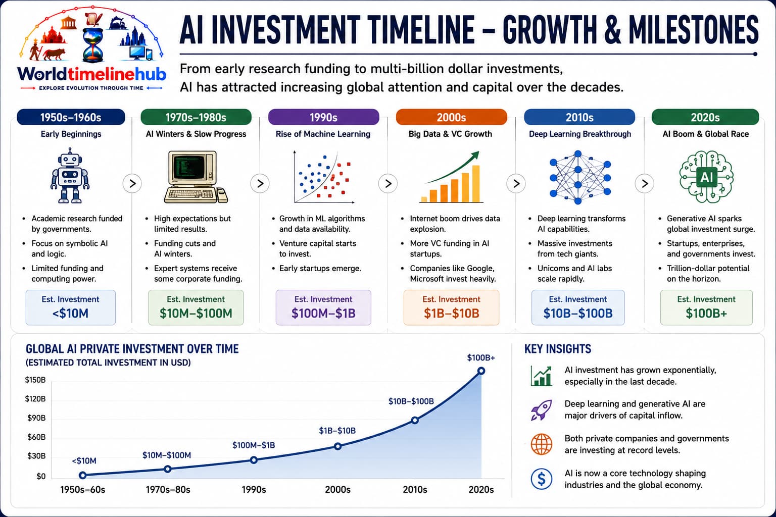 Global artificial intelligence investment growth from expert systems boom to generative AI funding