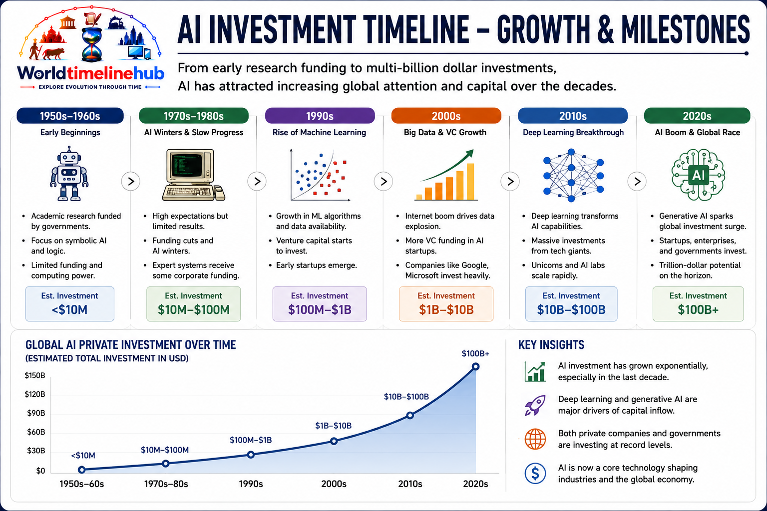 Global artificial intelligence investment growth from expert systems boom to generative AI funding