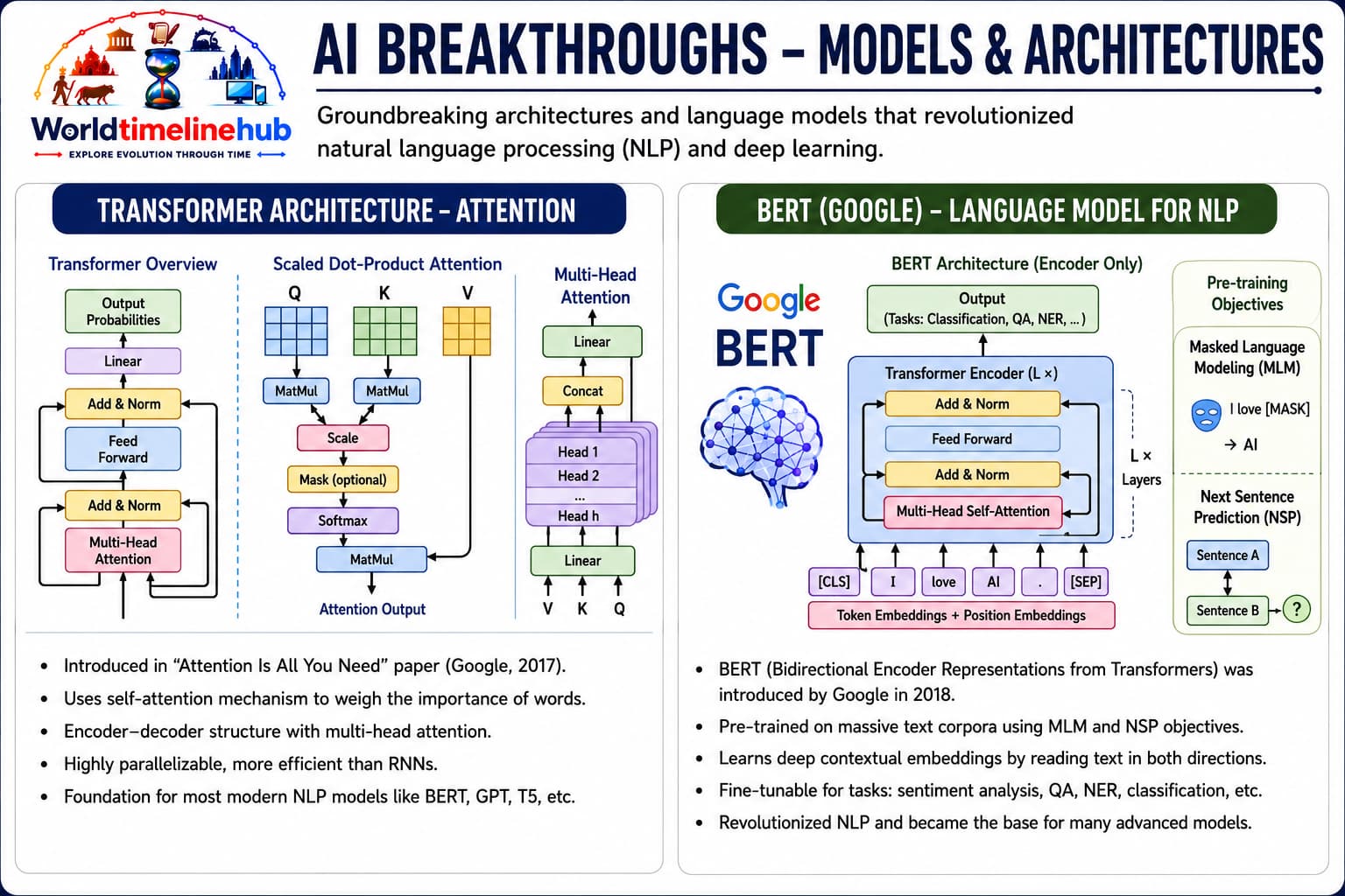 Large language and transformer models — BERT, GPT, and scaled pretraining