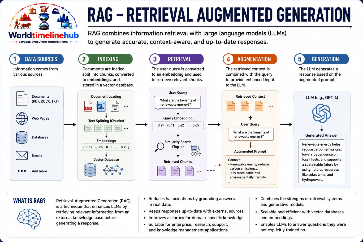 Retrieval-augmented generation — grounding language models with documents