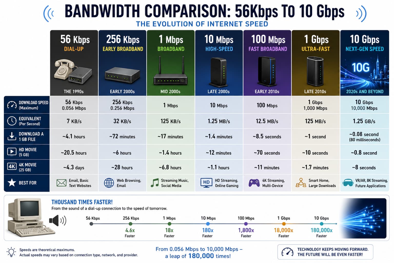 Comparison of network bandwidth growth from dial-up kilobits to gigabit fiber