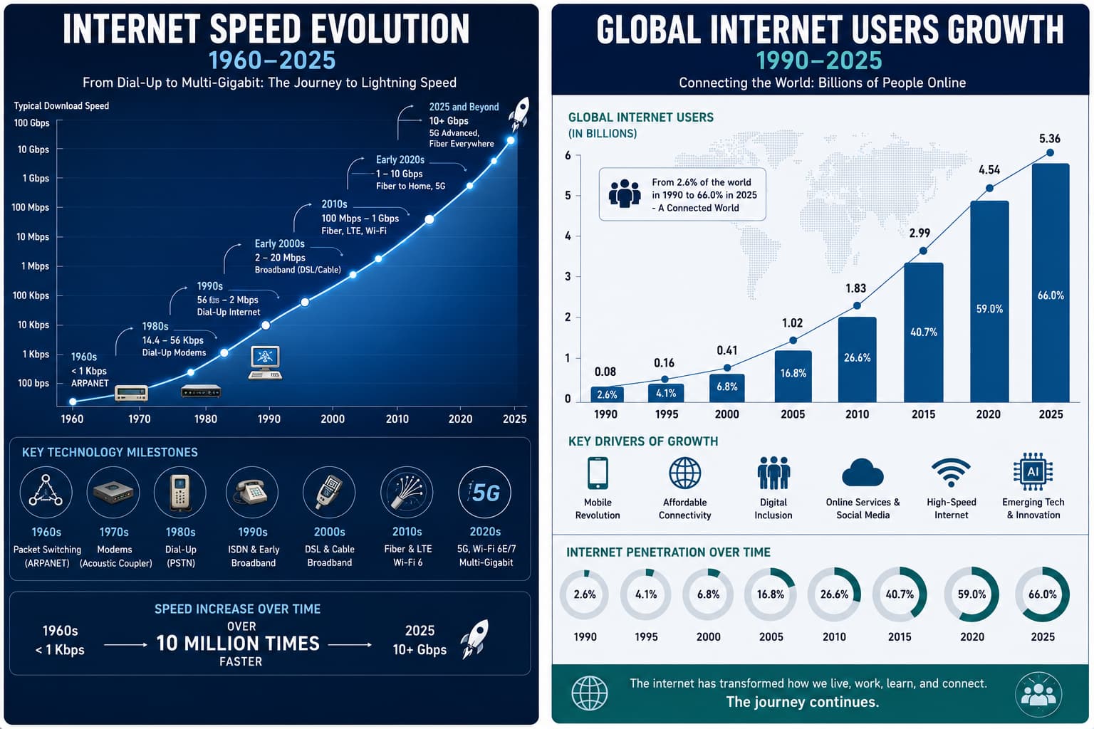 Internet speed evolution from dial-up kilobits to gigabit home connections