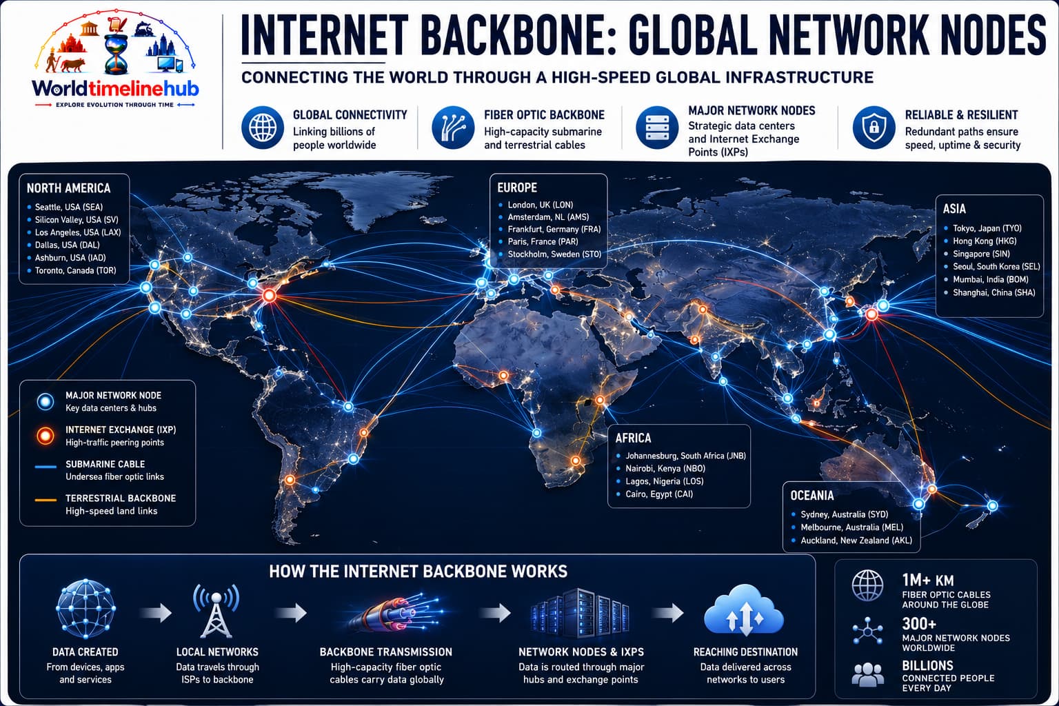 Early internet backbone and wide-area network links connecting research sites