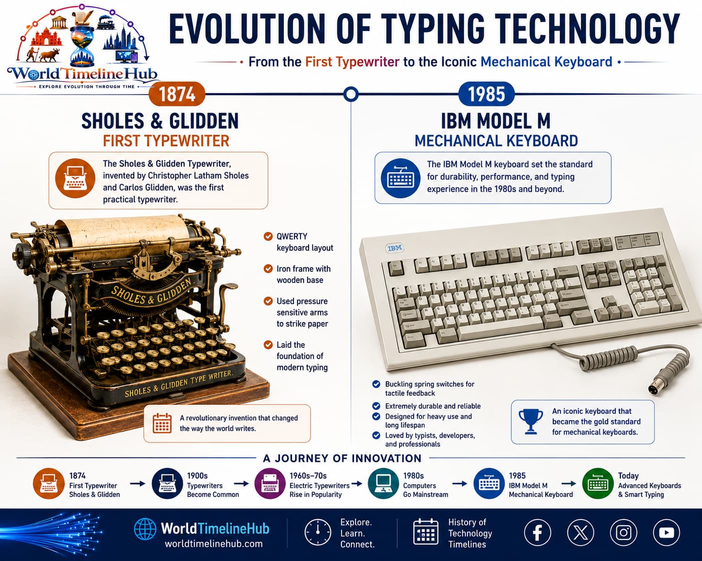 Early typewriter and mechanical keyboard layouts that introduced QWERTY typing