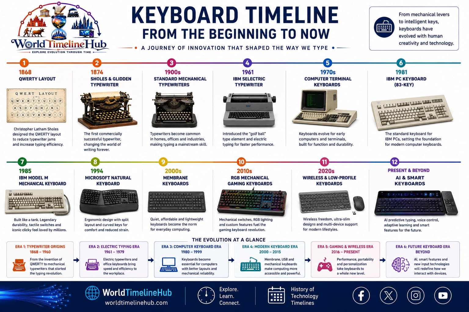 Keyboard evolution timeline from typewriters to modern mechanical and wireless computer keyboards