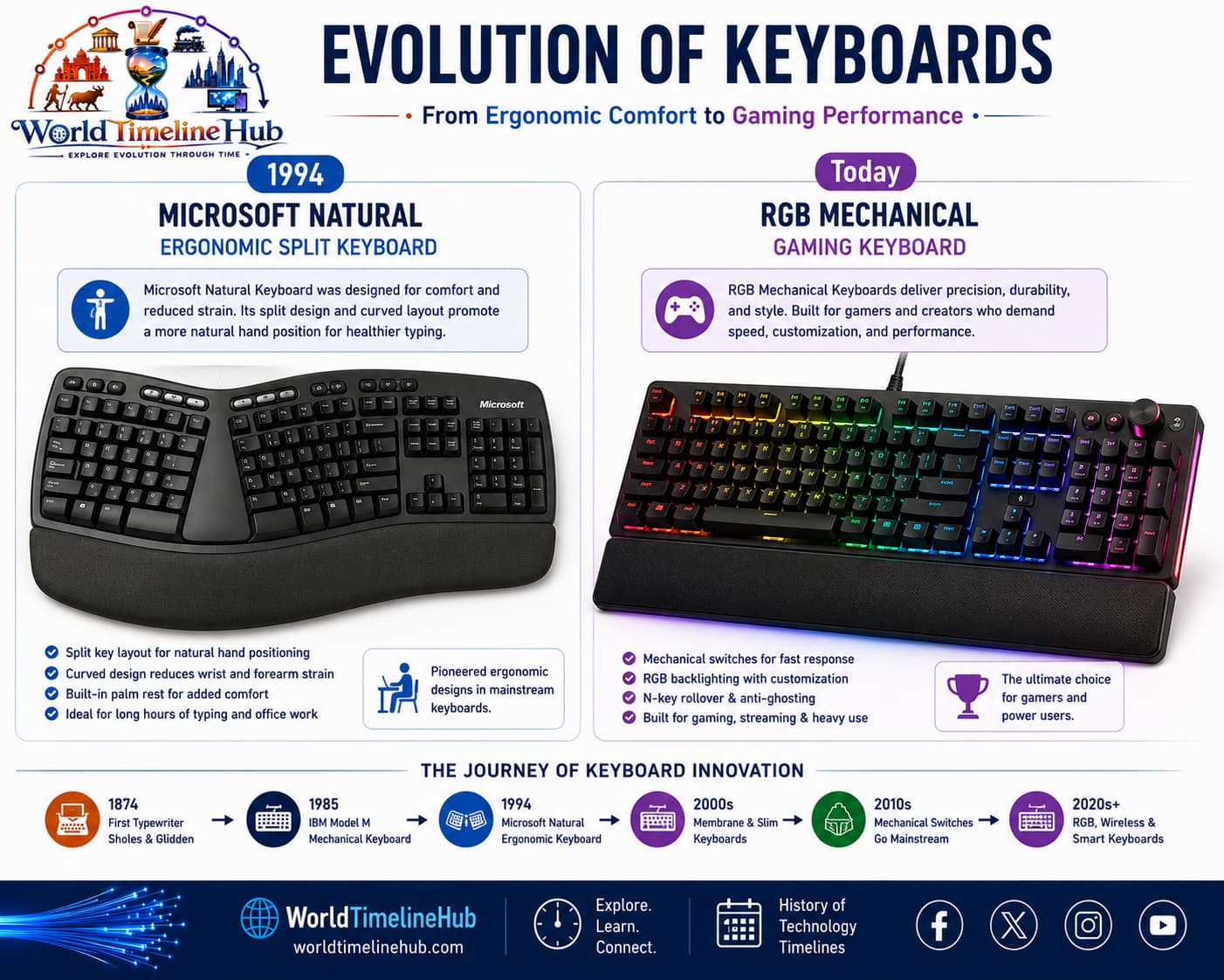 Personal computer keyboard types including full-size desktop layouts with function keys and numeric keypad