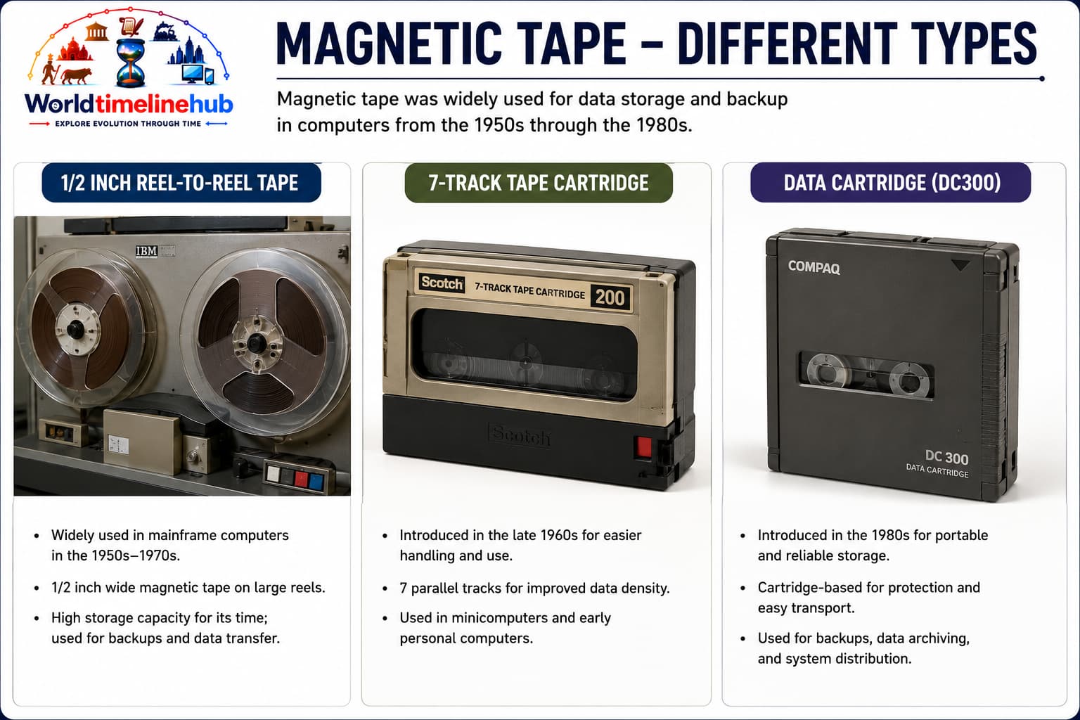 Magnetic tape reels and cartridges used for computer data storage