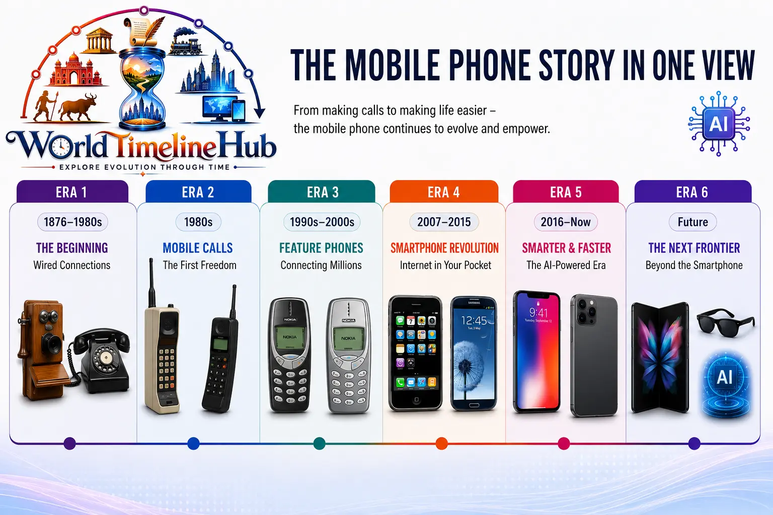 Timeline graphic showing the evolution from wired telephones to modern mobile phones