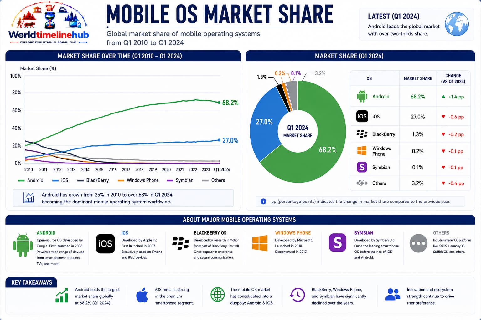Mobile operating system market share and timeline showing rise of iOS and Android