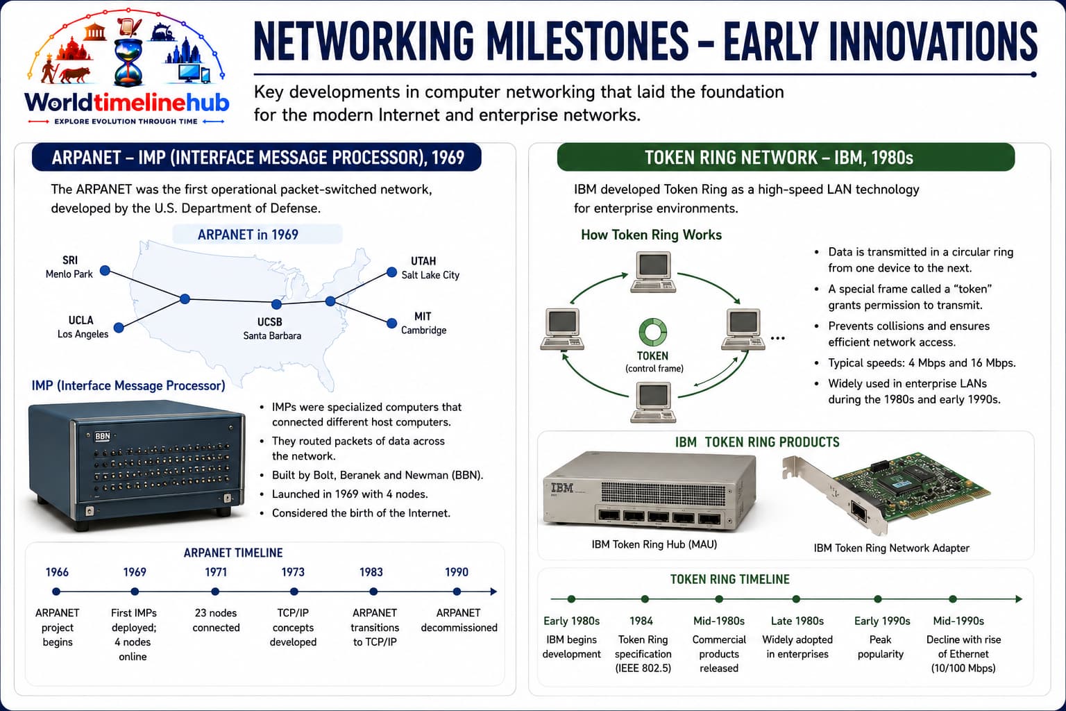 Historic networking milestones from packet switching to the modern internet