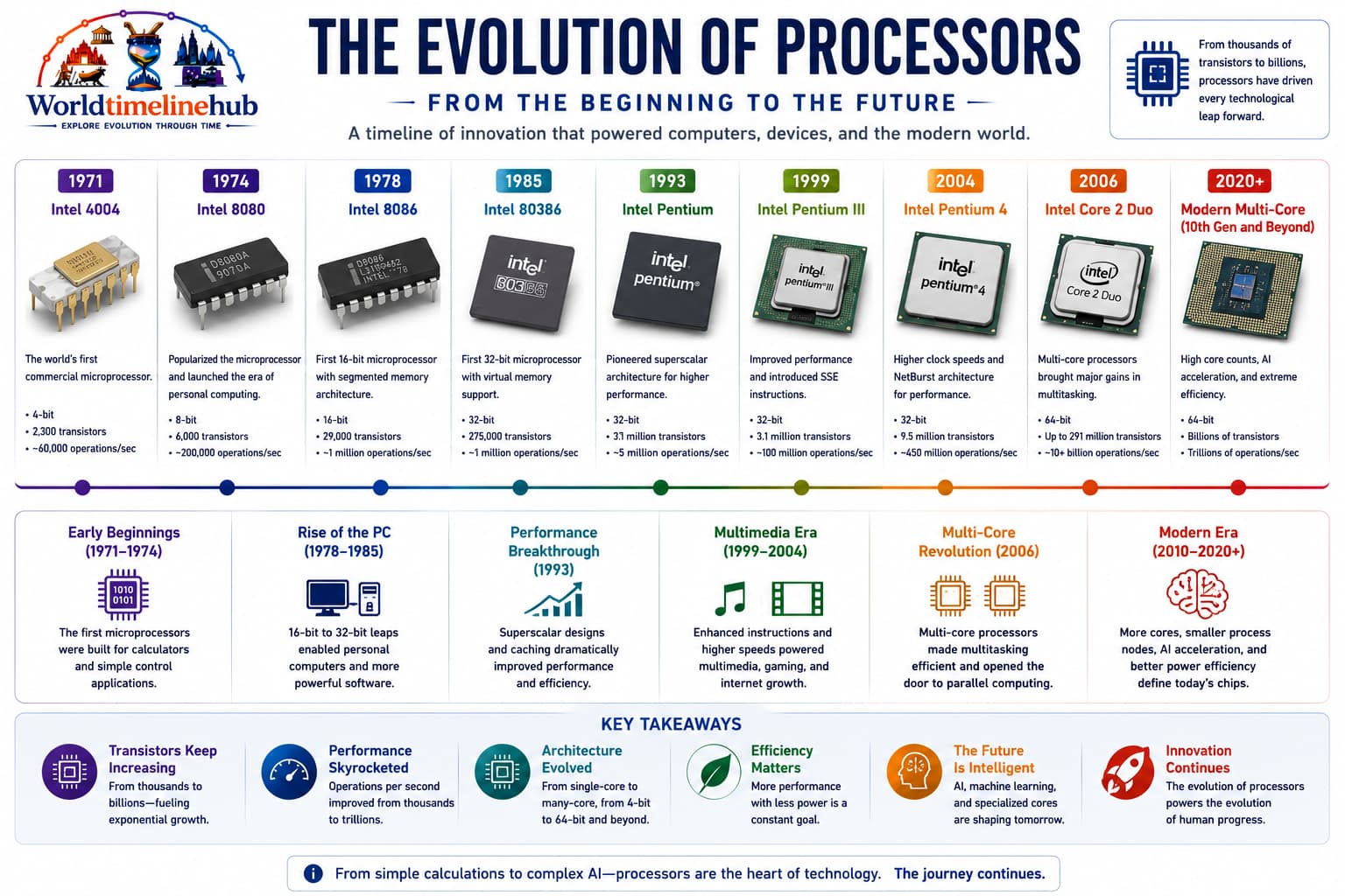 Processor evolution timeline from vacuum tubes and transistors to microprocessors, multi-core CPUs, and AI accelerators