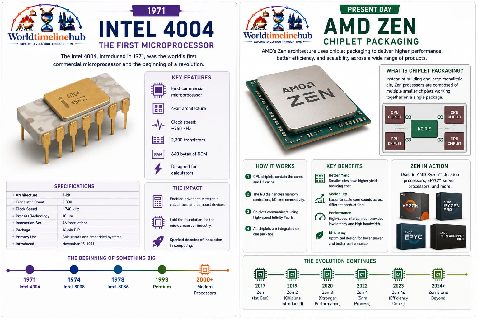 Intel and AMD microprocessors from early x86 chips to modern desktop and server CPUs