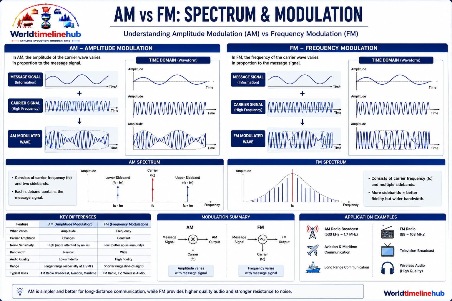 AM versus FM radio comparison showing modulation and typical broadcast use