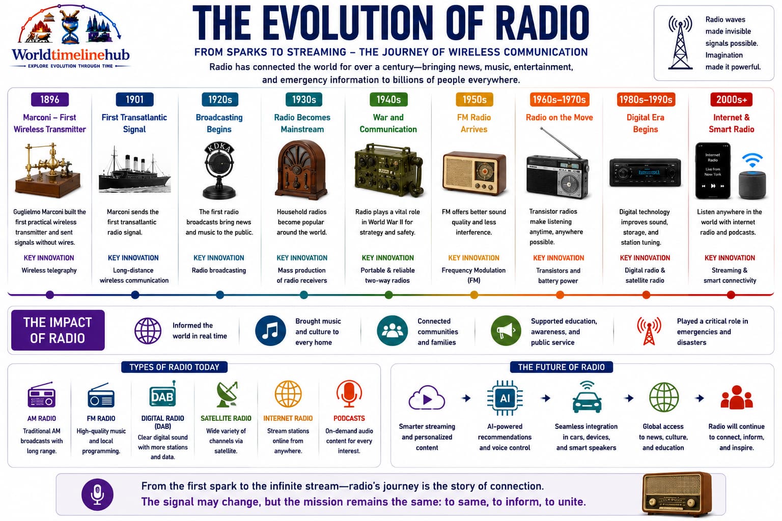 Radio evolution timeline from wireless telegraphy and AM broadcasting through FM, digital radio, podcasts, and smart streaming