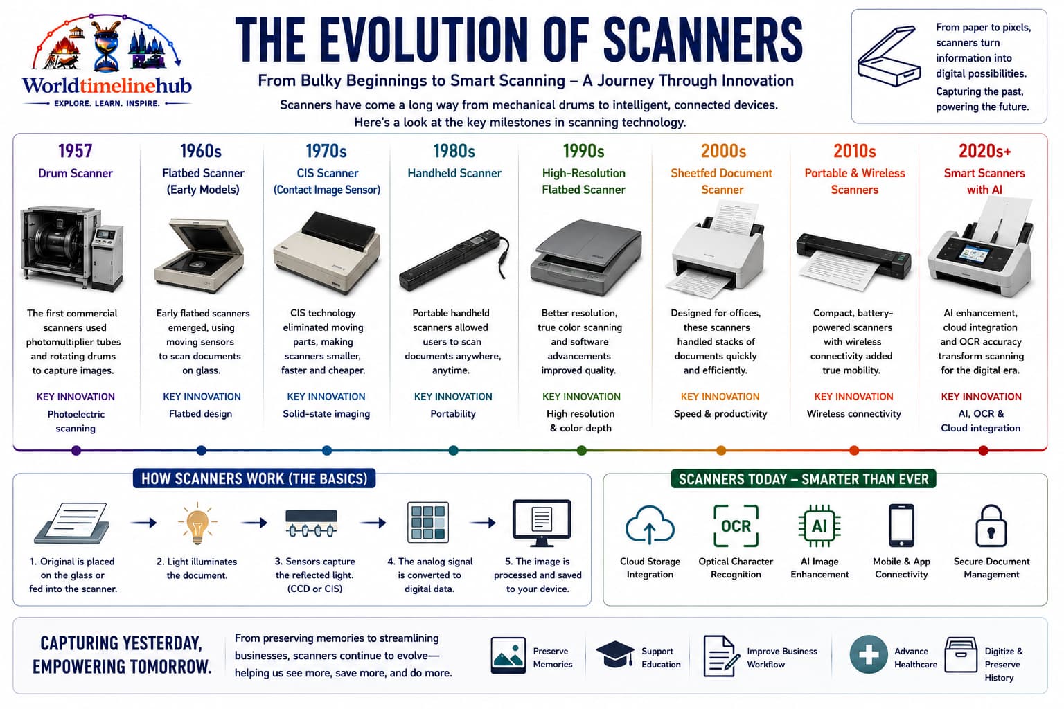 Scanner evolution timeline from fax and drum scanners through flatbed CCD, sheet-fed workgroups, and mobile OCR