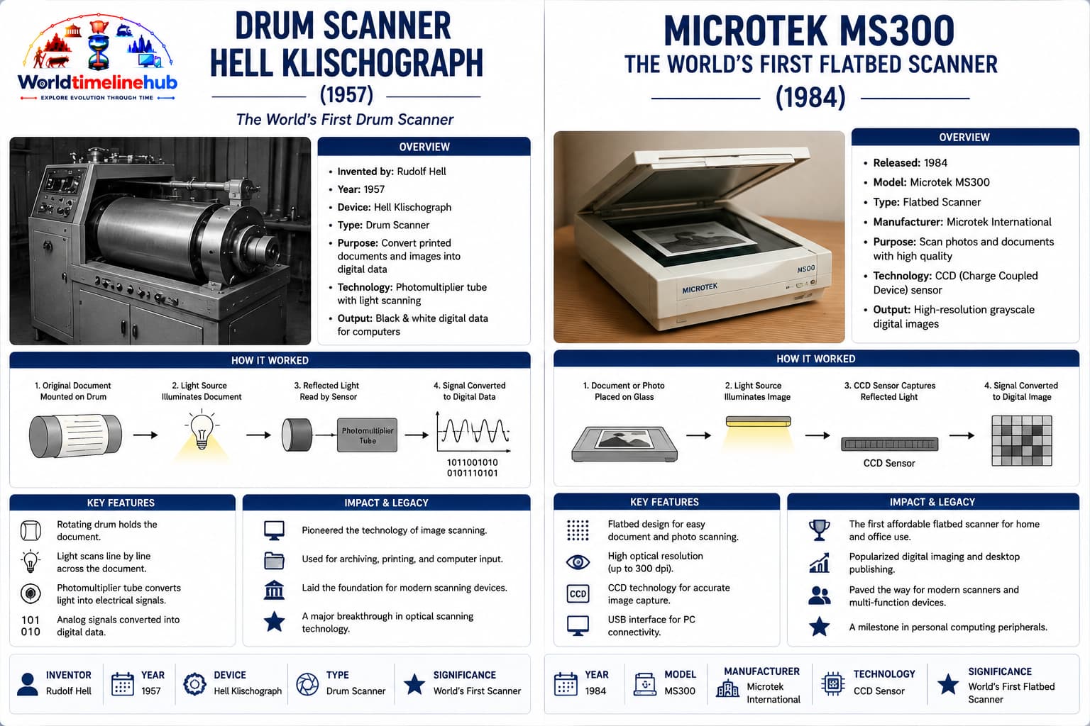 Drum scanner and professional publishing digitization equipment for high-end color separation