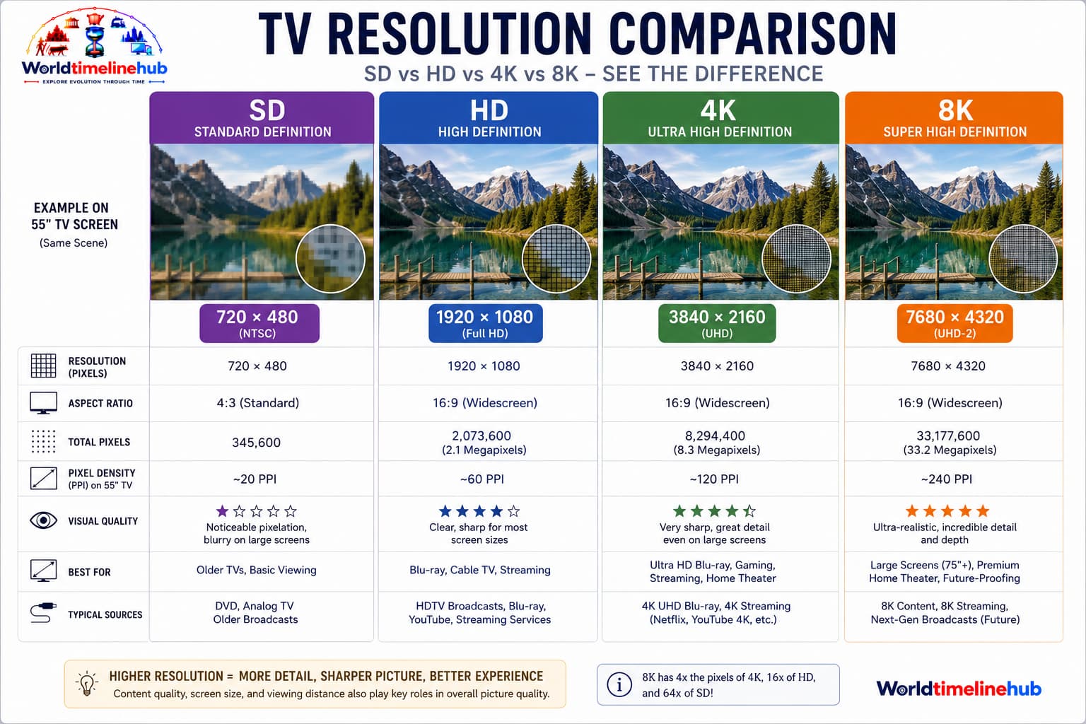 Comparison of television resolutions from standard definition through 4K and 8K Ultra HD