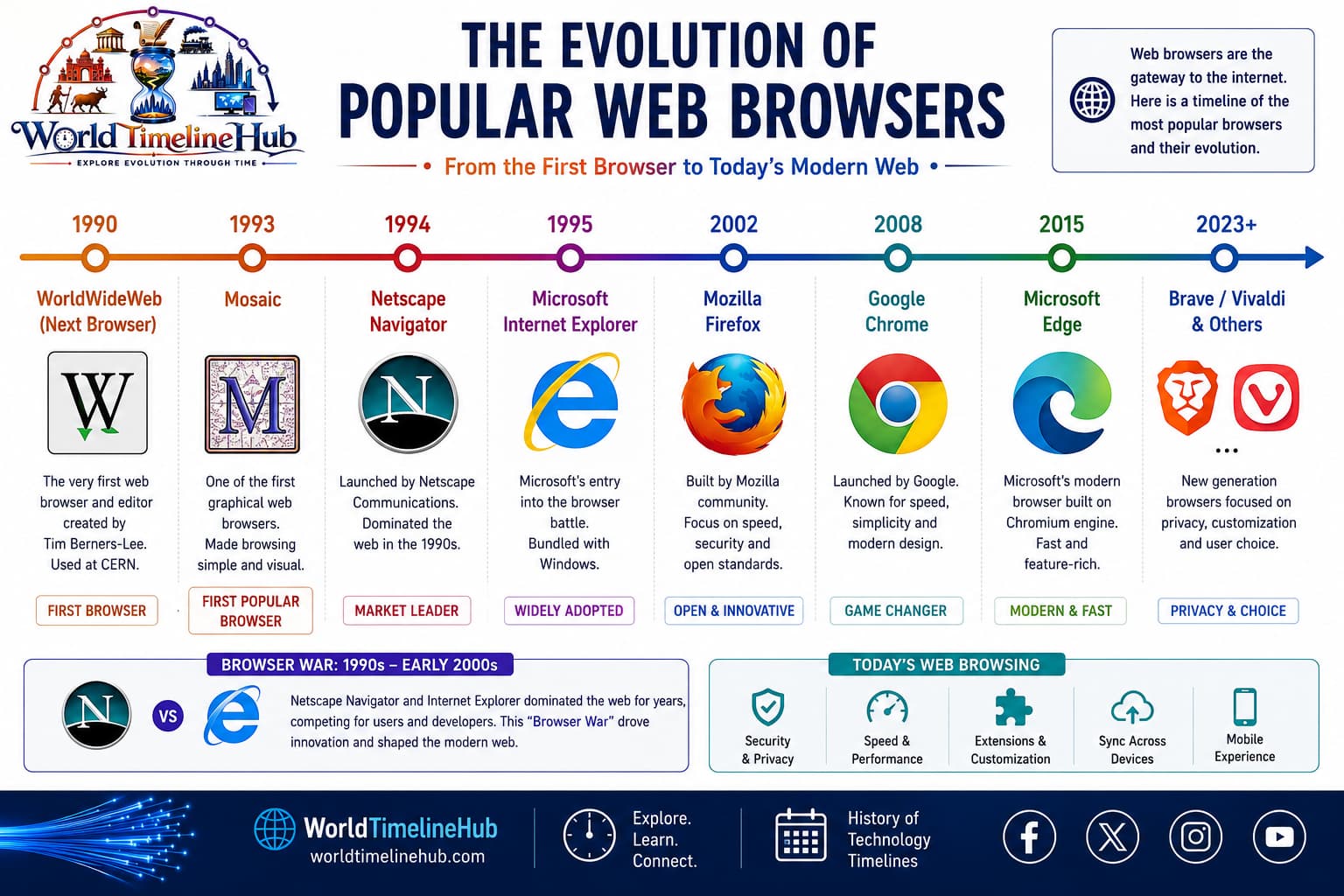 Timeline of major web browsers from early Mosaic to modern Chrome, Firefox, Safari, and Edge